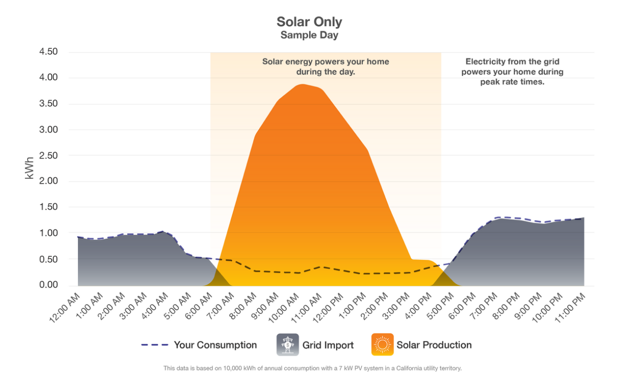 solar only