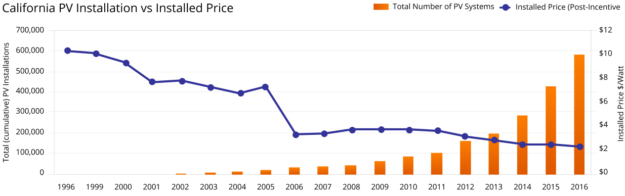 California PV Instalation vs Installed Price